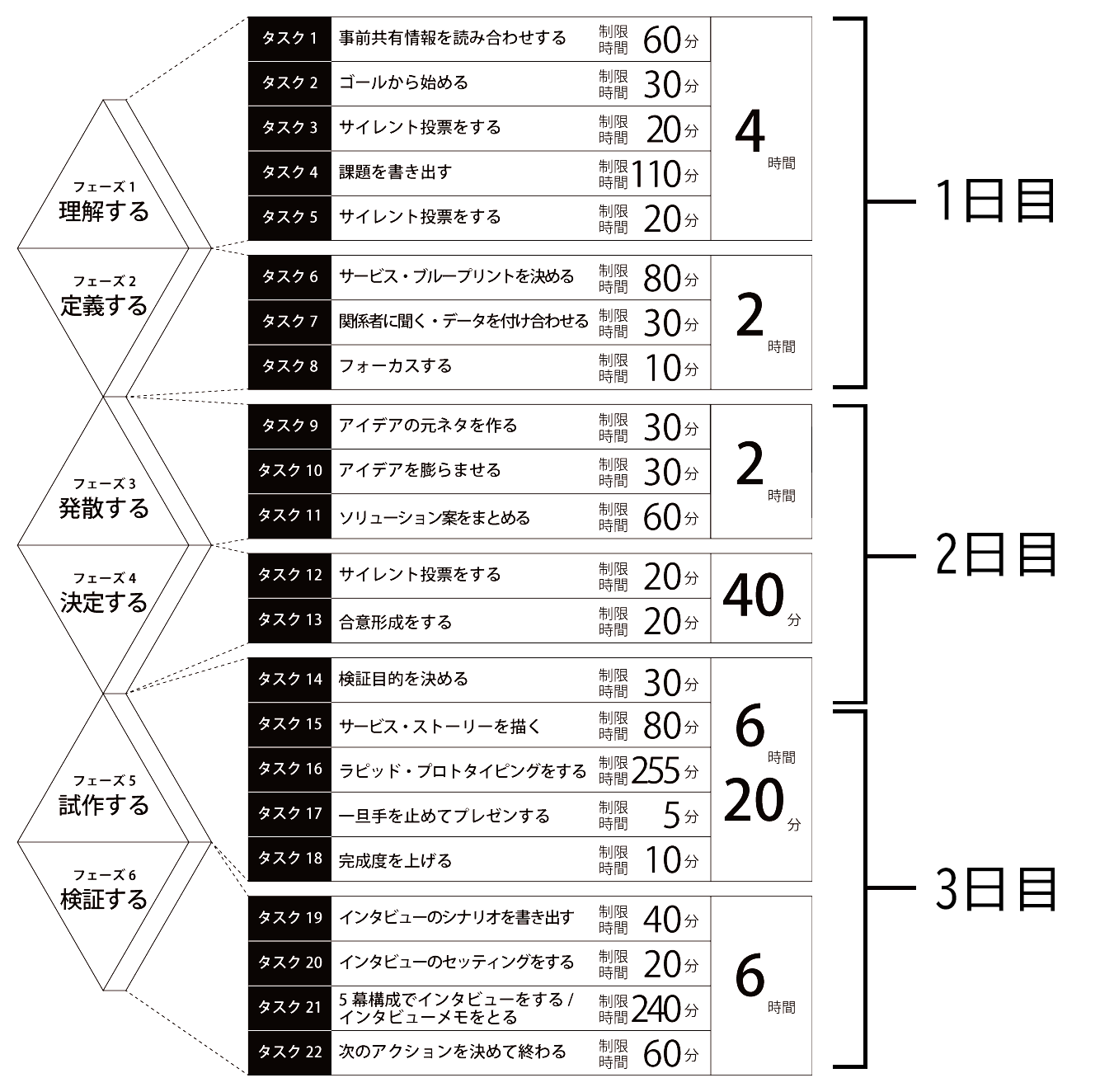 デザインスプリント3.0の22のタスクにして平準化