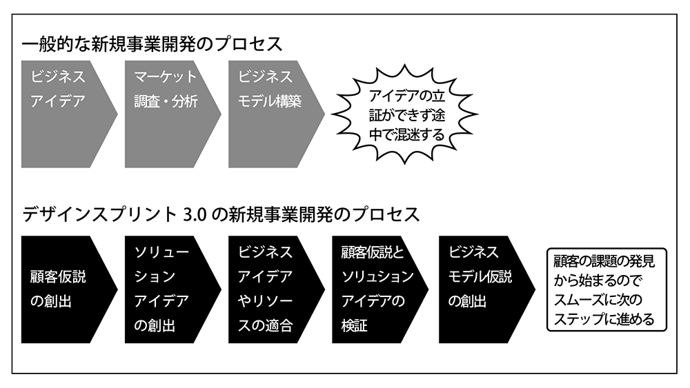 デザインスプリント3.0のロードマップ