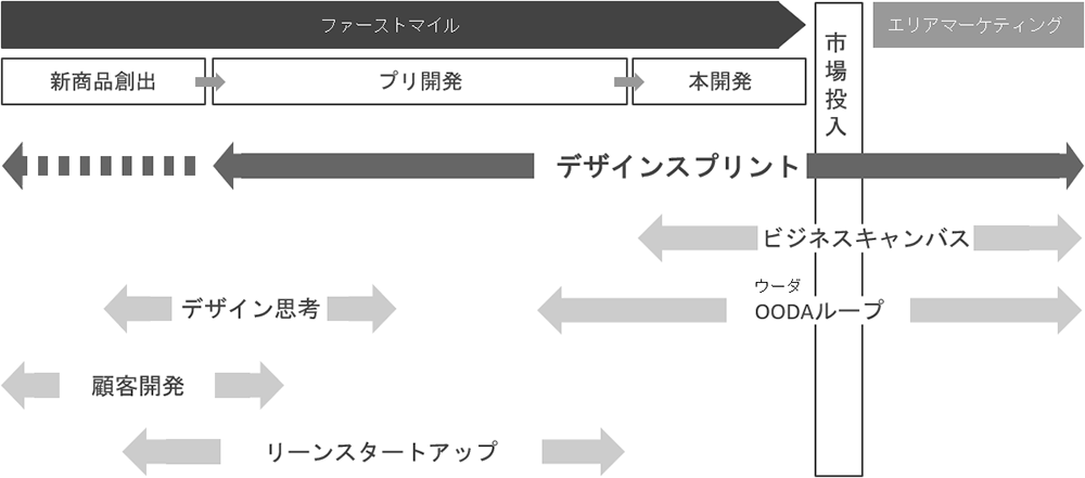 デザインスプリント3.0の他の手法との比較図