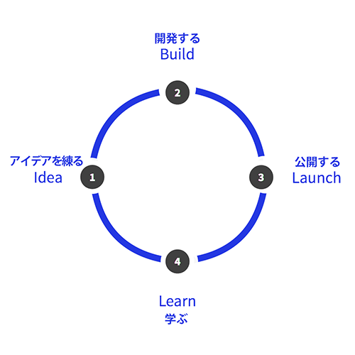 デザインスプリント3.0の通常の開発サイクル