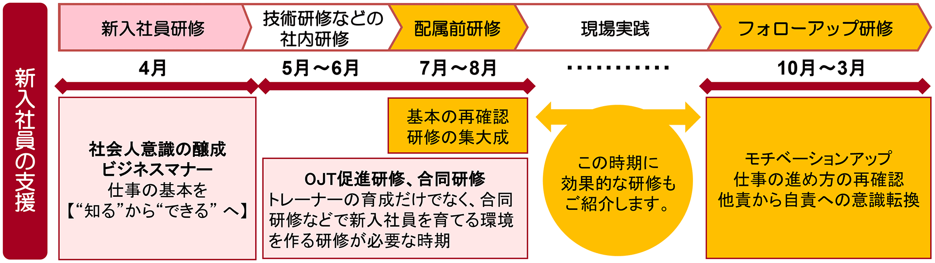 22年度 新入社員研修 ノビテク Nobetech