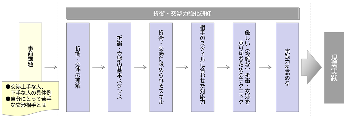 折衝・交渉力強化研修の流れ