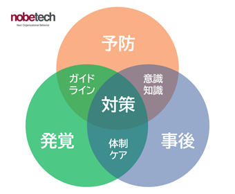 ハラスメント対策で網羅したい3つの視点「予防・発覚・事後」