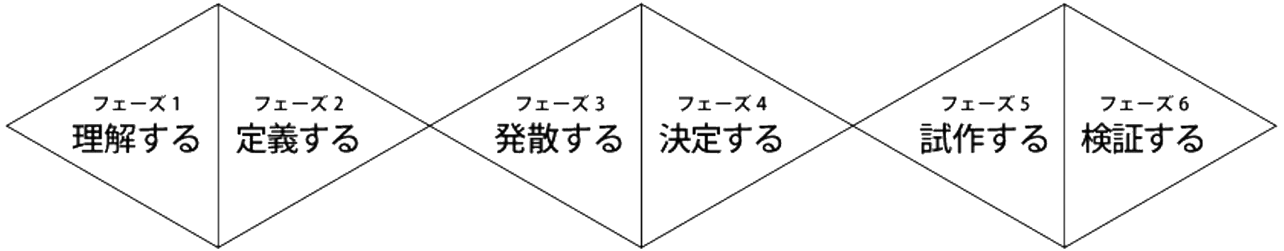 デザインスプリントフェーズ