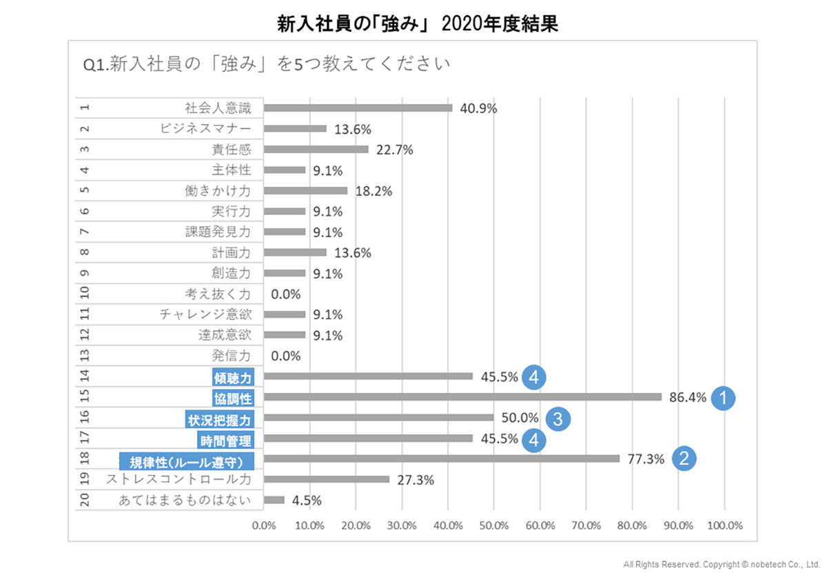 新入社員の「強み」　2020年度結果