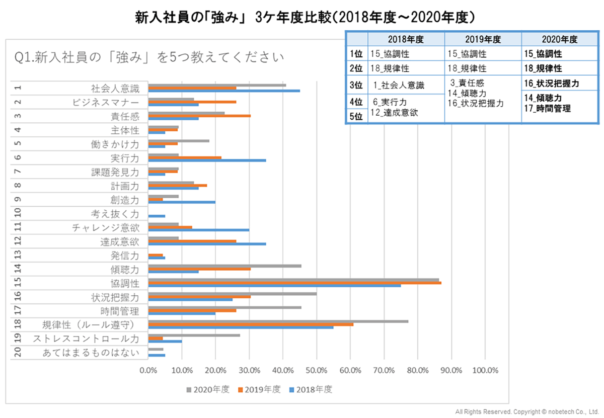 新入社員の「強み」　3ケ年度比較（2018年度～2020年度）