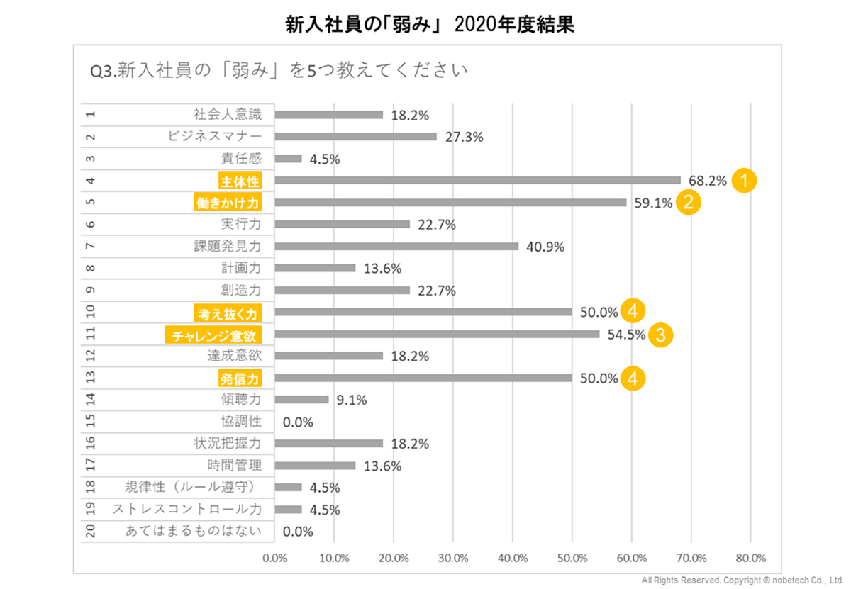 新入社員の「弱み」　2020年度結果