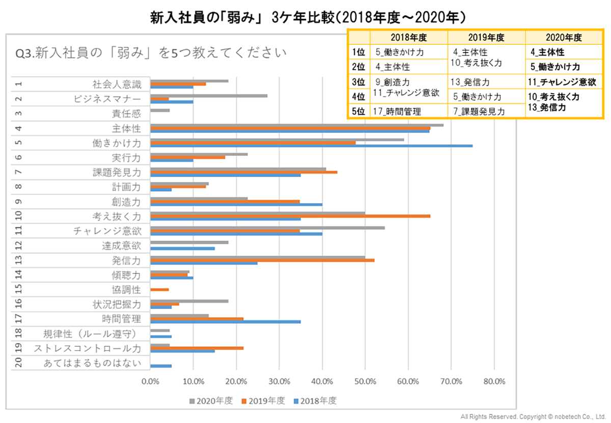 新入社員の「弱み」　3ケ年比較（2018年度～2020年）