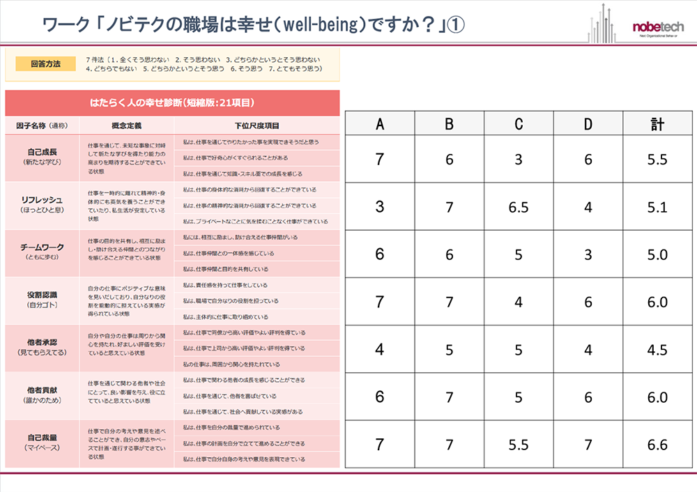 ワーク 「ノビテクの職場は幸せ（well-being）ですか？」①