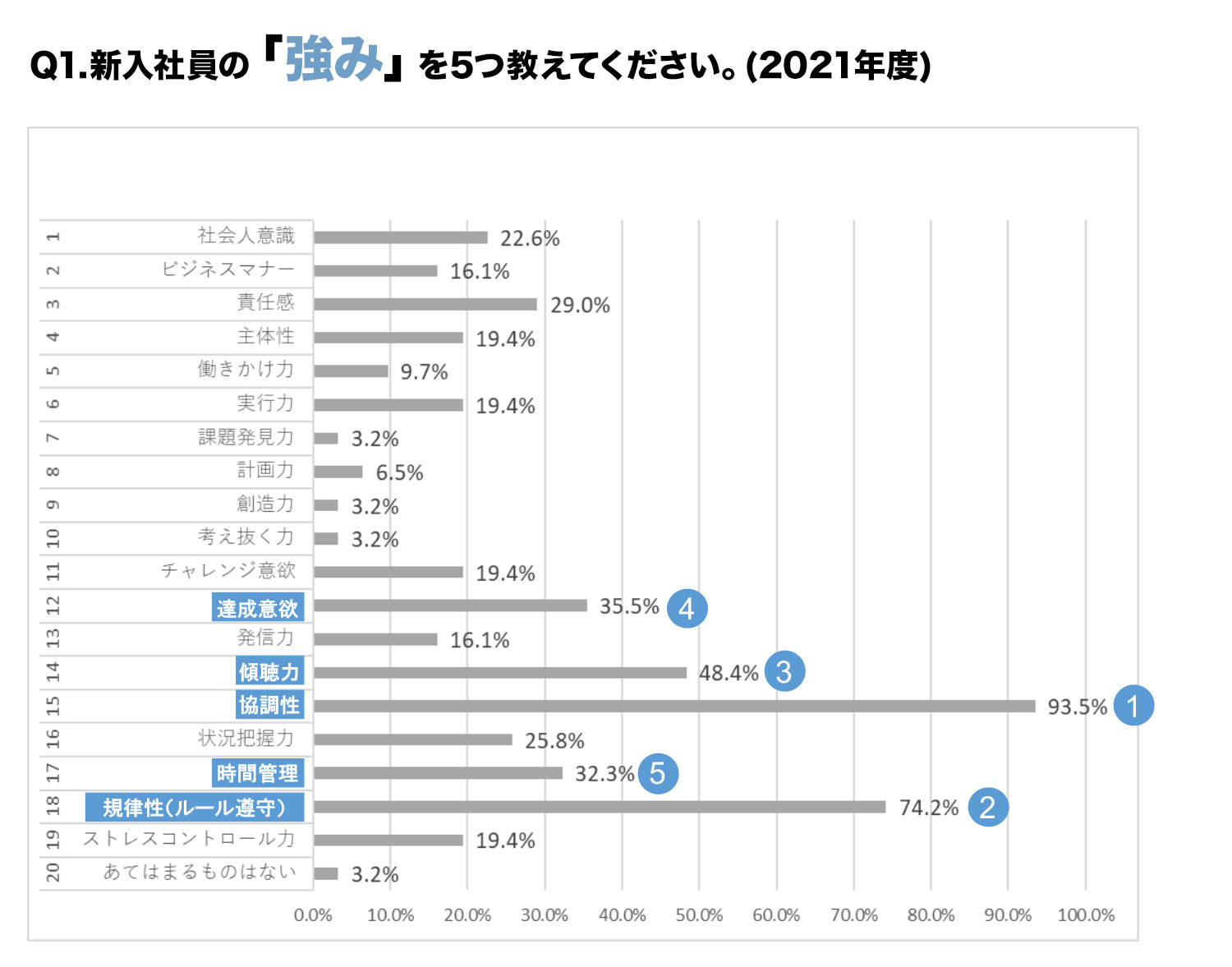 Q1.新入社員の「強み」を5つ教えてください。(2021年度)