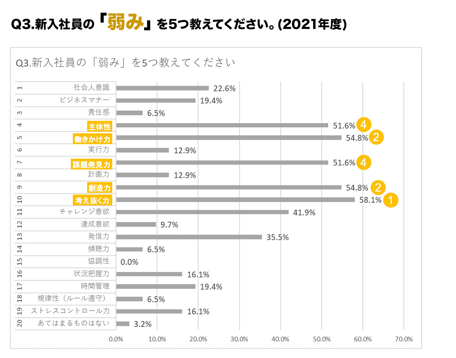 Q3.新入社員の「弱み」を5つ教えてください。(2021年度)