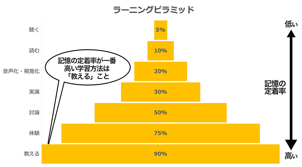 ラーニングピラミッド