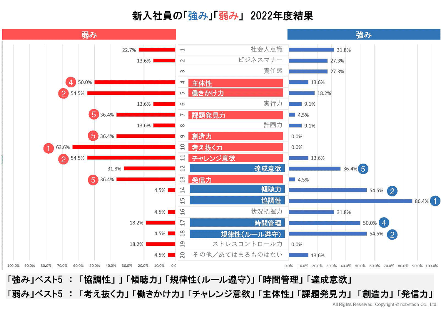 新入社員の「強み」「弱み」2022年度結果