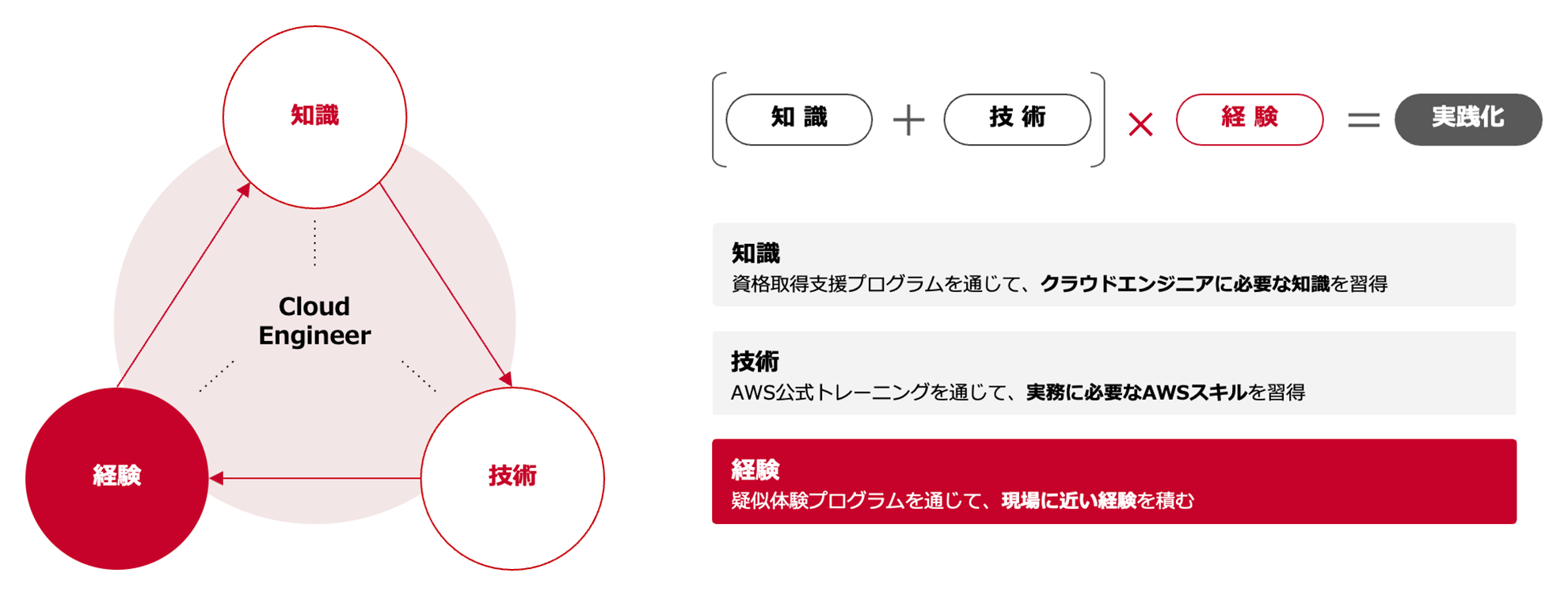 （知識＋技術）×経験＝実践化