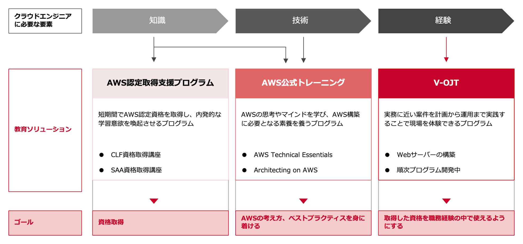 クラウドエンジニアに必要な知識・技術・経験、すべて習得可能な教育プログラムを提供