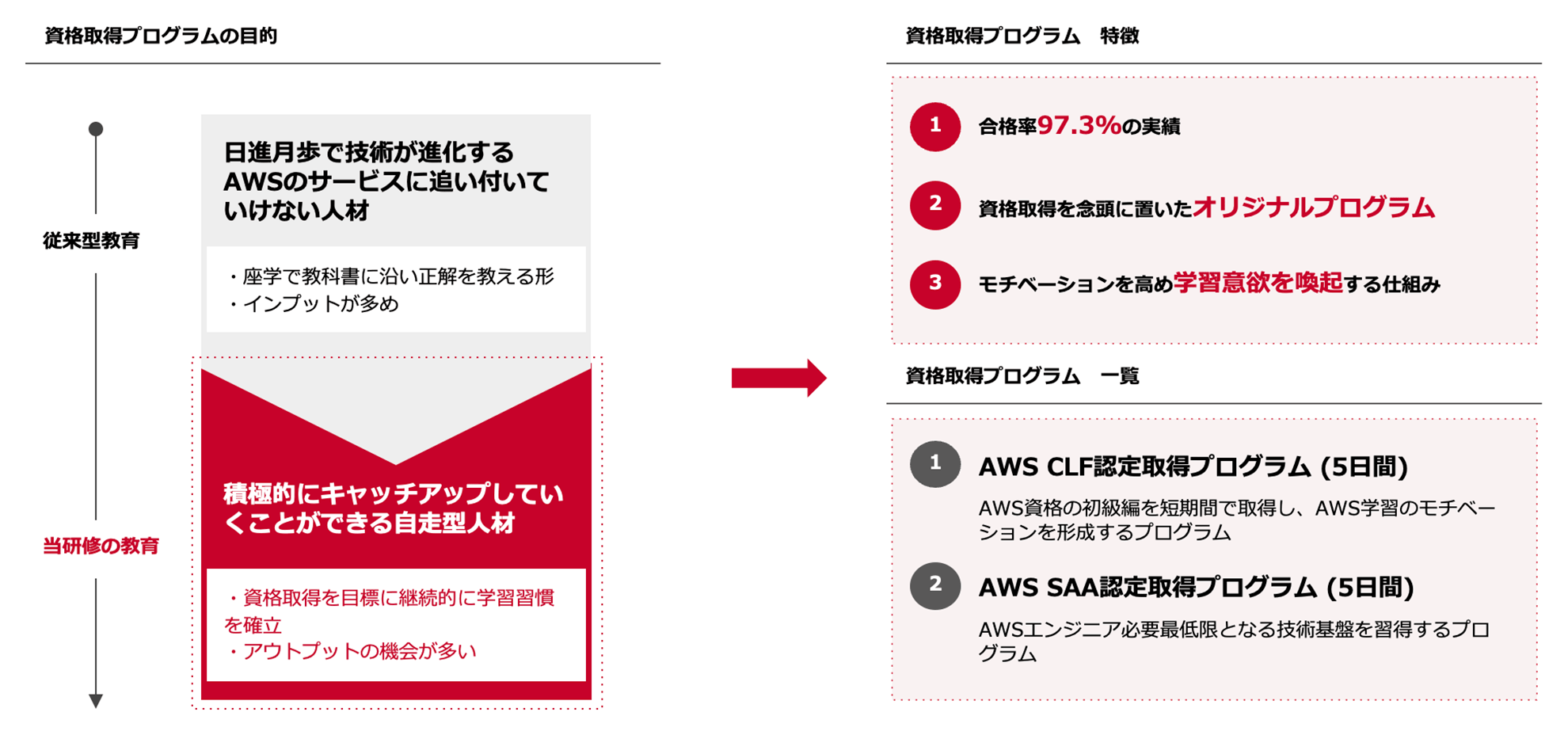 資格取得プログラムの目的 従来の教育：日進月歩で技術が進化するAWSのサービスに追い付いていけない人材。 ・座学で教科書に沿い正解を教える形 ・インプットが多め ↓ Cloud Builder’s Camp：積極的にキャッチアップしていくことができる自走型人材。 ・資格取得を目標に継続的に学習習慣　を確立 ・アウトプットの機会が多い  資格取得プログラム　特徴 1.合格率97.3%の実績 2.資格取得を念頭に置いたオリジナルプログラム 3.モチベーションを高め学習意欲を喚起する仕組み  資格取得プログラム　一覧 1.AWS CLF認定取得プログラム (5日間) AWS資格の初級編を短期間で取得し、AWS学習のモチベーションを形成するプログラム 2.AWS SAA認定取得プログラム (5日間) AWSエンジニア必要最低限となる技術基盤を習得するプログラム