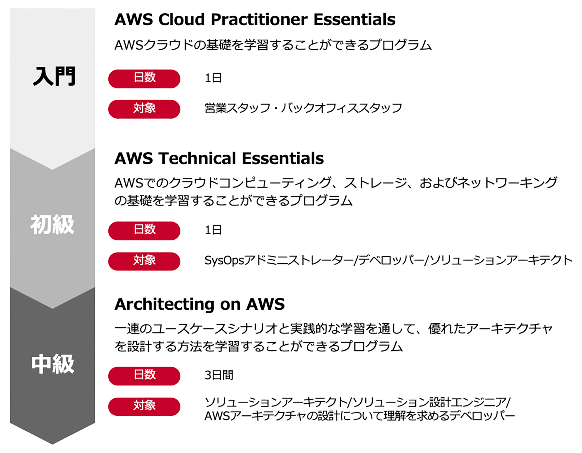 AWS Cloud Practitioner Essentials、AWS Technical Essentials、Architecting on AWS