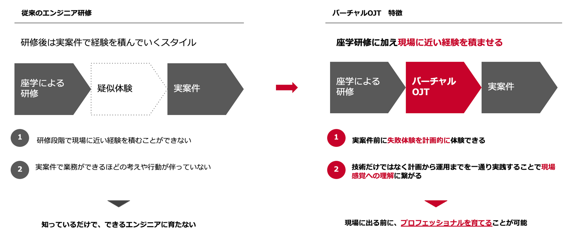 従来のエンジニア研修「研修後は実案件で経験を積んでいくスタイル」、バーチャルOJT特徴「座学研修に加え現場に近い経験を積ませる」