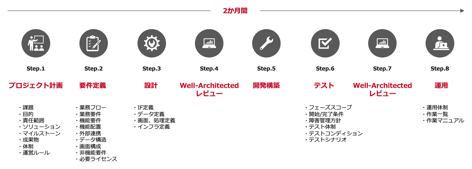 step1.プロジェクト計画 step2.要件定義 step3.設計 step4.Well-Architectedレビュー step5.開発構築 step6.テスト step7.Well-Architectedレビュー step8.運用