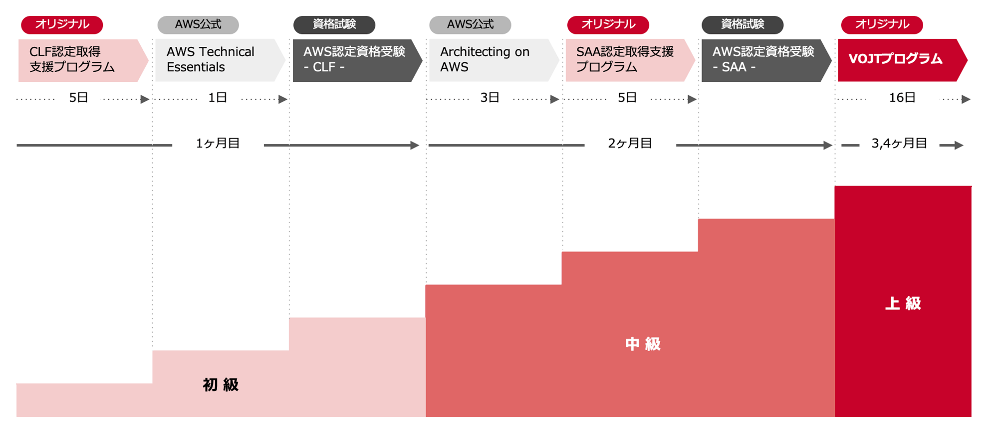 初級から上級の間、約4ヶ月かけてクラウドエンジニア育成を支援します