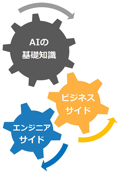 AI活用に必要な3種類の知識が噛み合うイメージ