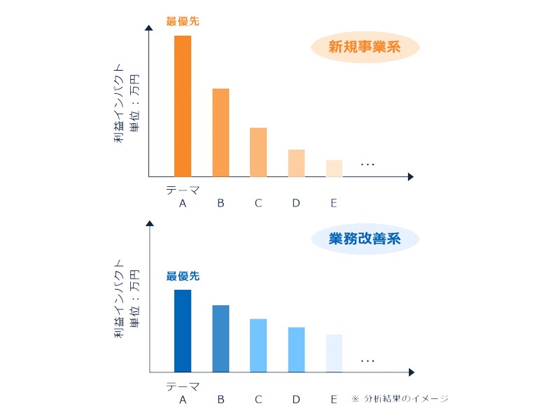 DXリテラシー講座　利益インパクトの整理