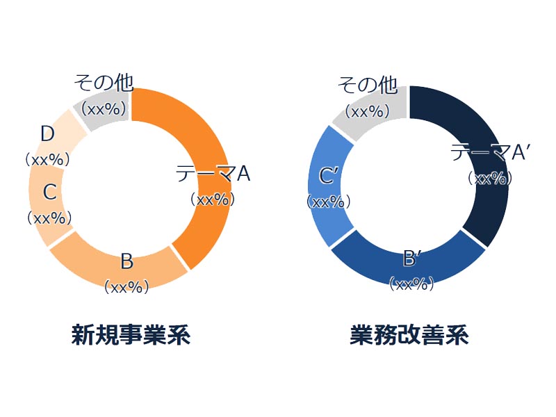 DXリテラシー講座　テーマごとの件数比率