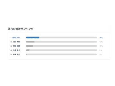 社内進捗ランキング