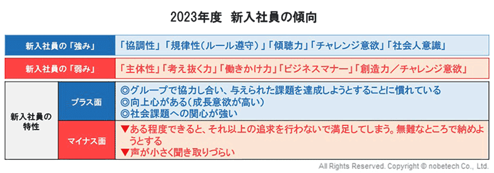 2023年度　新入社員の傾向