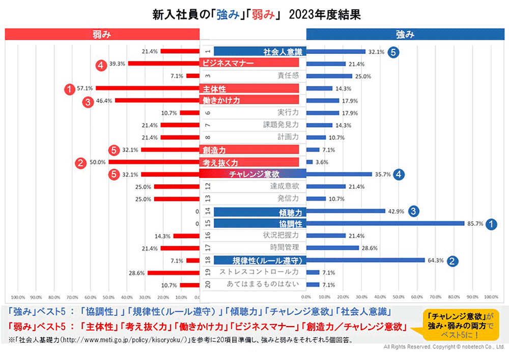 新入社員の「強み」「弱み」2023年度結果