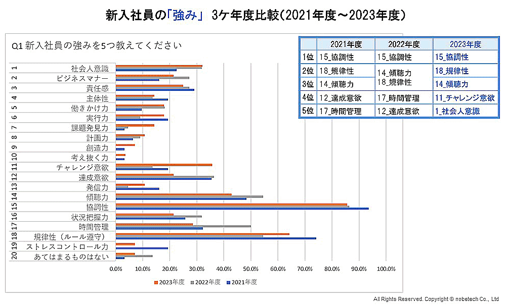 新入社員の「強み」3ケ年度比較（2001年度〜2023年度）