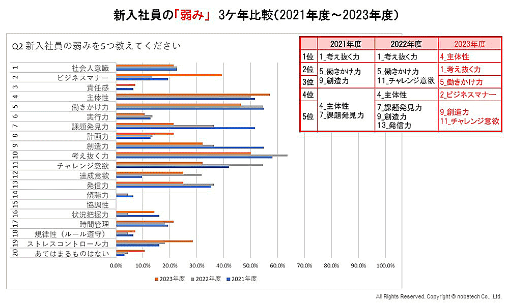 新入社員の「弱み」3ケ年度比較（2001年度〜2023年度）