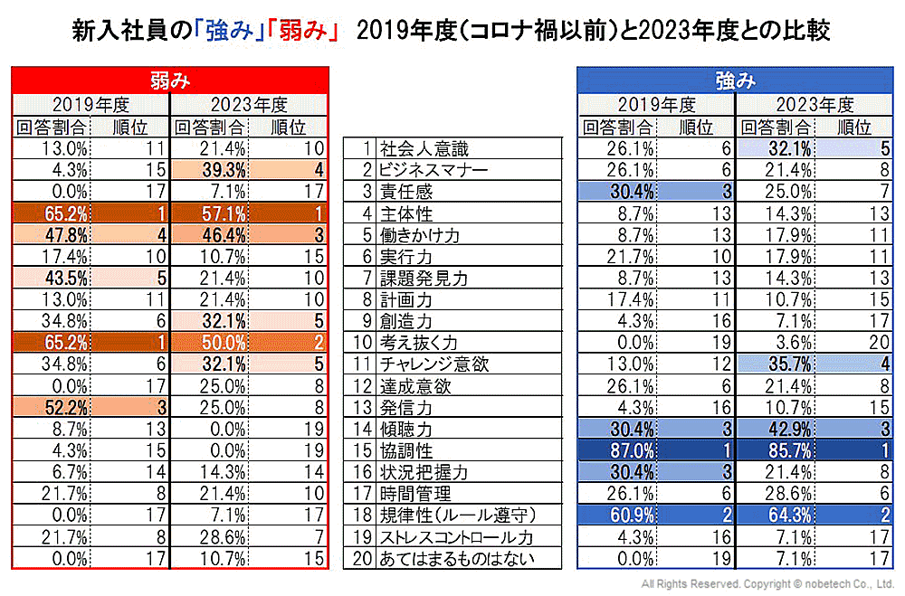 新入社員の「強み」「弱み」2019年度（コロナ禍以前）と2023年度との比較