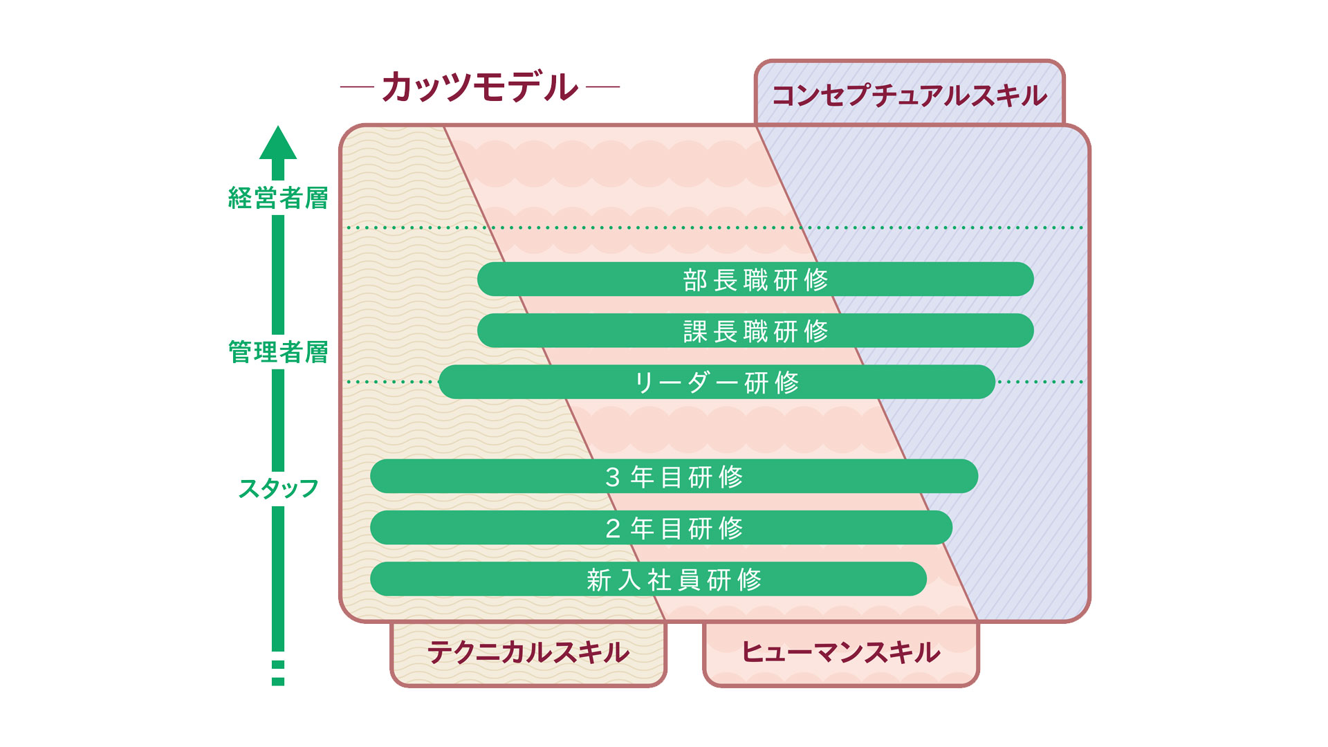 ノビテクのカッツモデル概念図