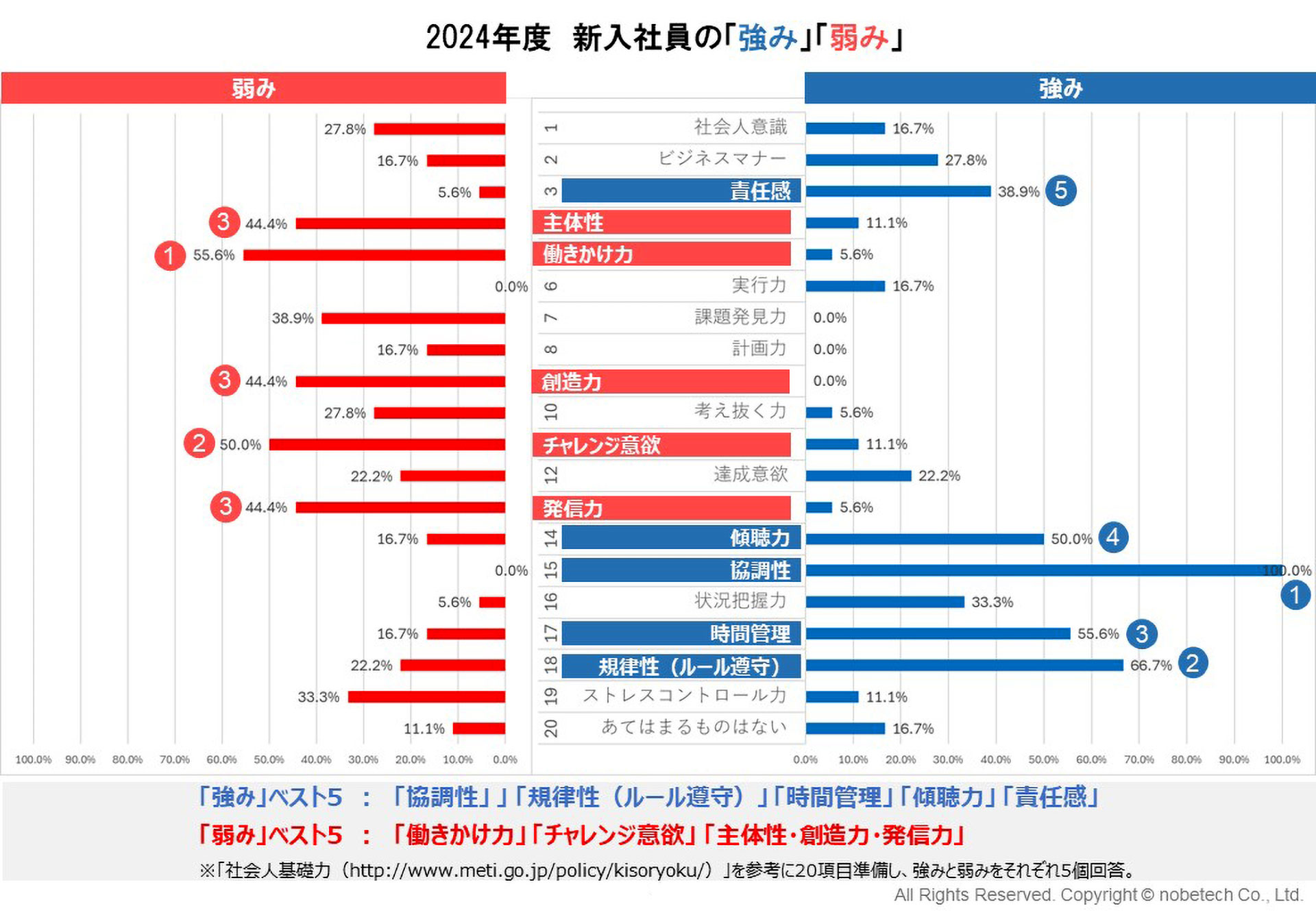 2024年度　新入社員の「強み」「弱み」
