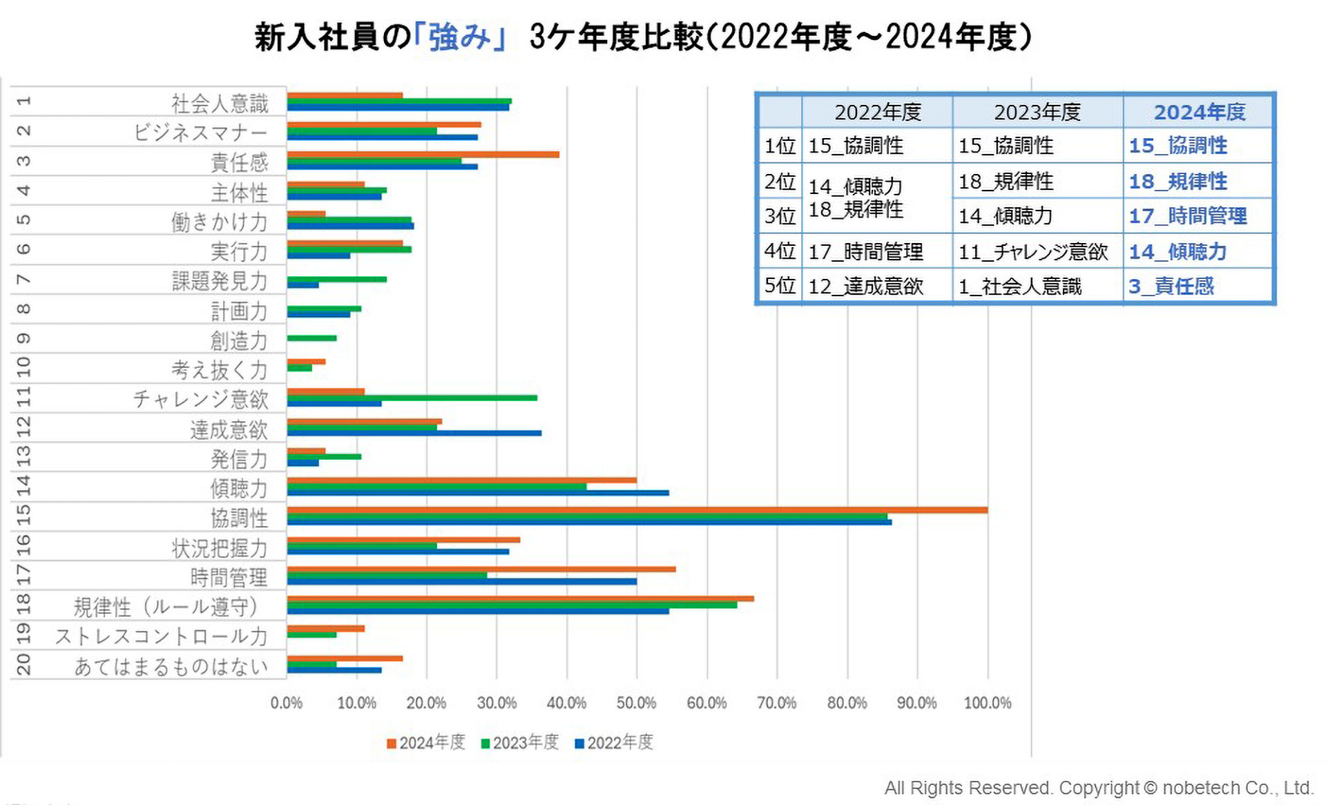 新入社員の「強み」　3ケ年度比較（2022年度～2024年度）