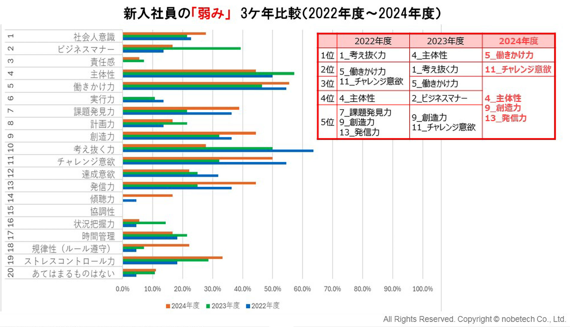 新入社員の「弱み」　3ケ年比較（2022年度～2024年度）
