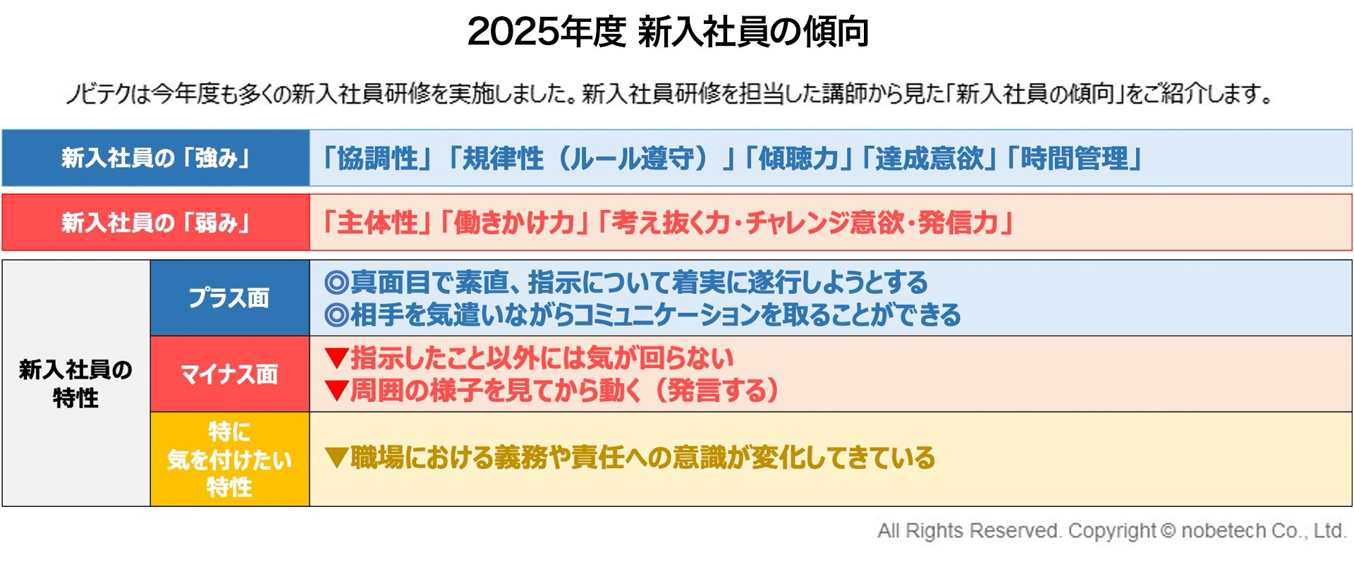 2025年度　新入社員の傾向