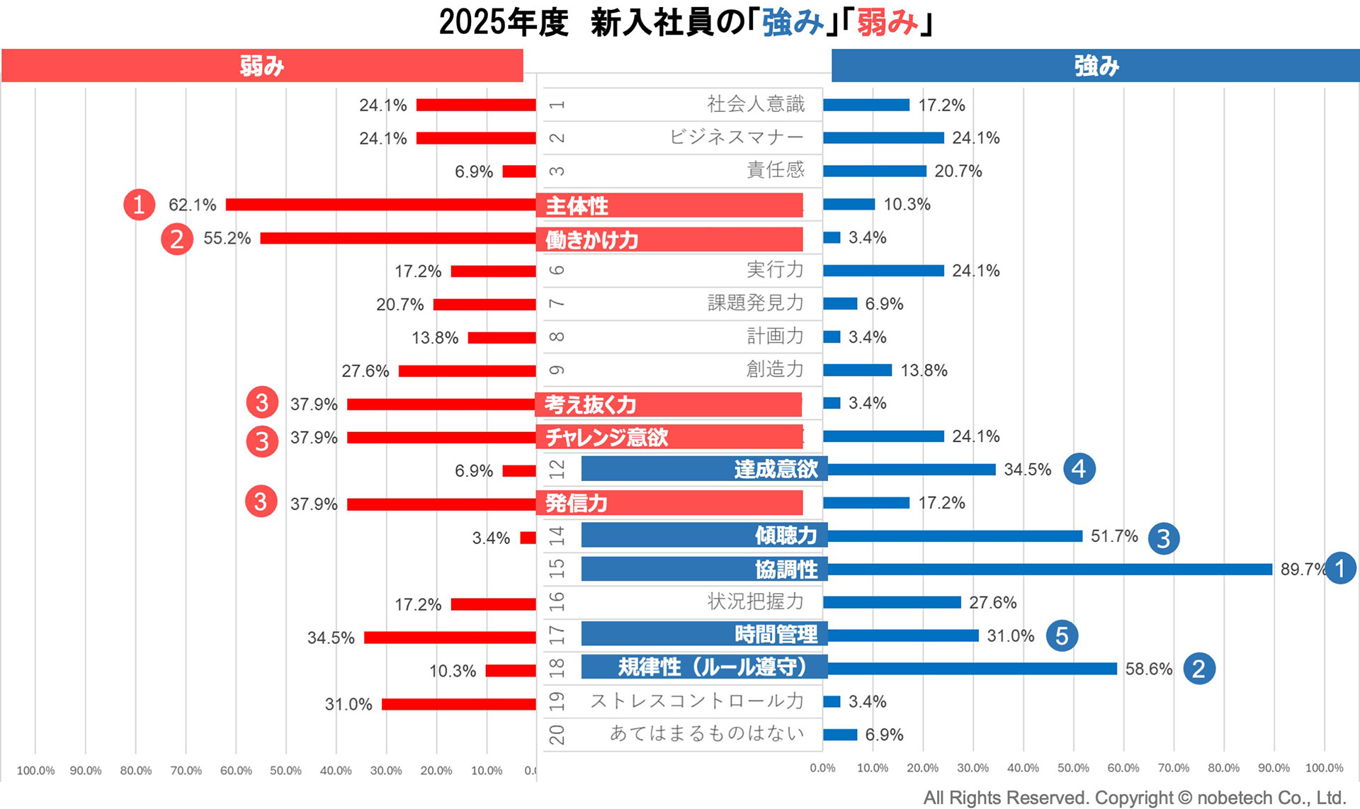 2025年度　新入社員の「強み」「弱み」