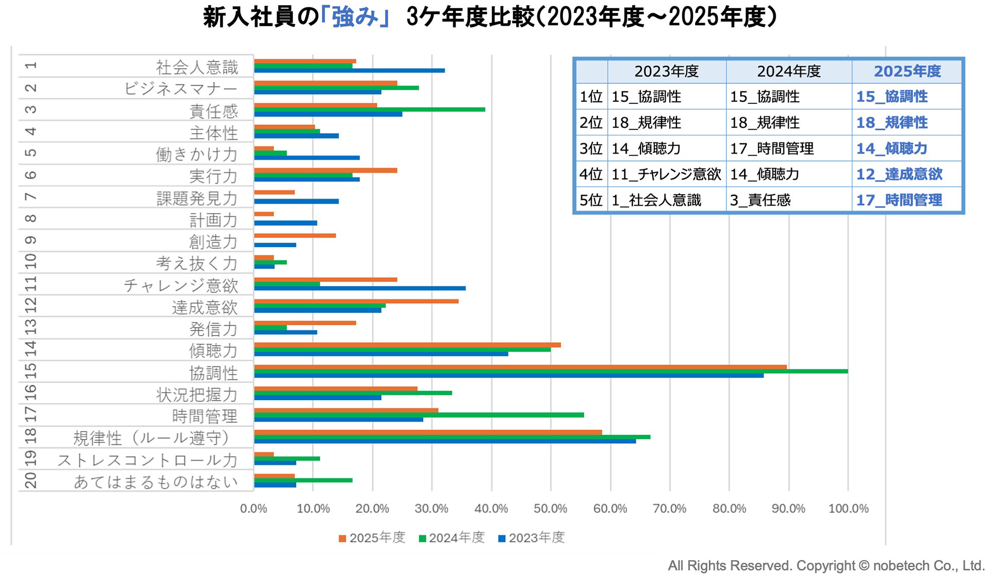 新入社員の「強み」　3ケ年度比較（2023年度～2025年度）