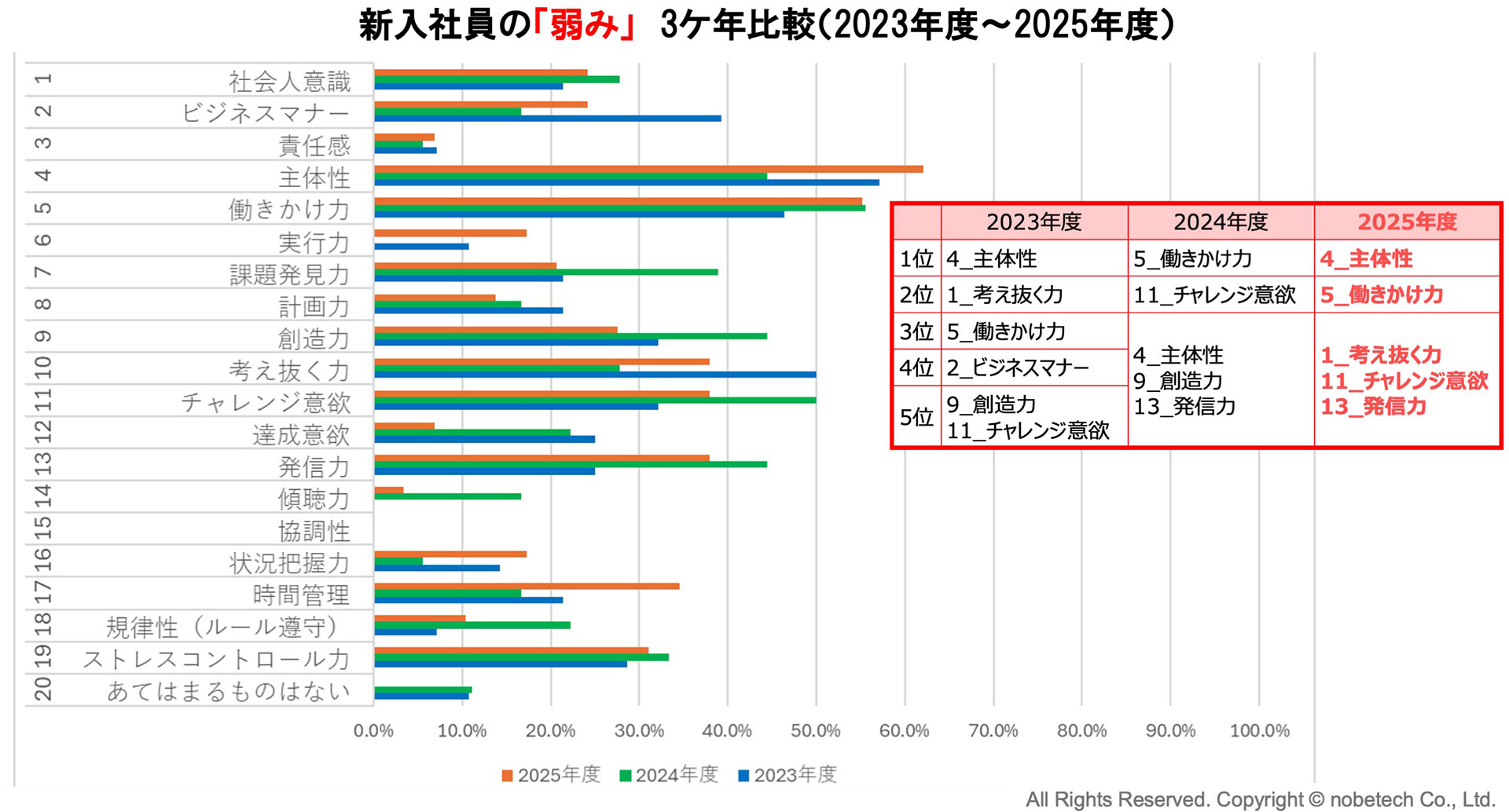 新入社員の「弱み」　3ケ年比較（2023年度～2025年度）